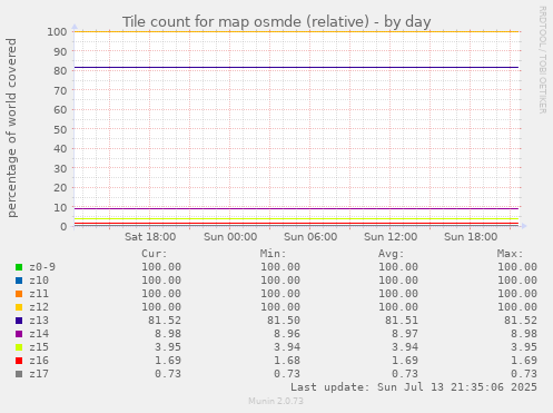 Tile count for map osmde (relative)