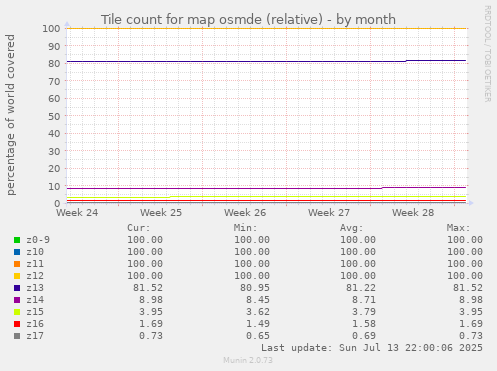 Tile count for map osmde (relative)