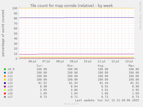 Tile count for map osmde (relative)