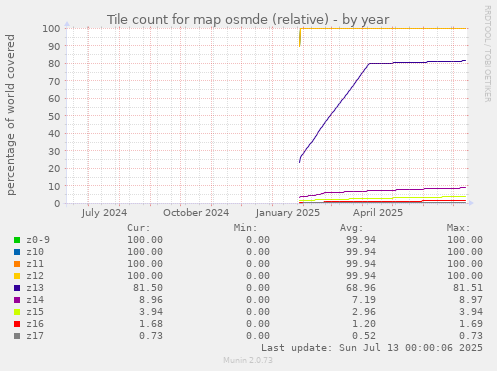 Tile count for map osmde (relative)