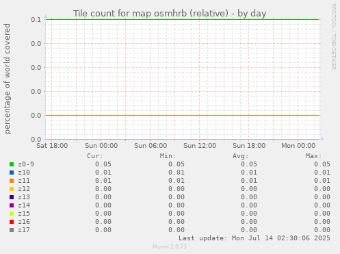 Tile count for map osmhrb (relative)