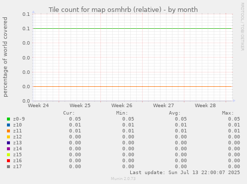 Tile count for map osmhrb (relative)