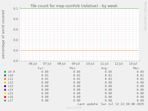 Tile count for map osmhrb (relative)