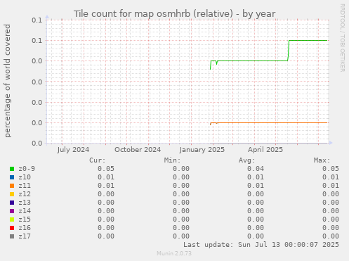 Tile count for map osmhrb (relative)