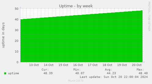 weekly graph