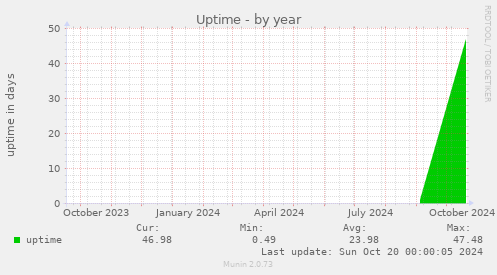 Uptime