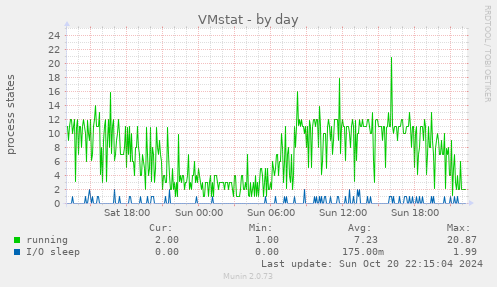 daily graph