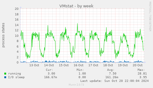 weekly graph