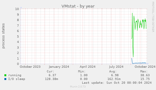 VMstat